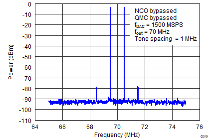 DAC34SH84 G019_LAS808_Spectral Two-tone IF70M.png